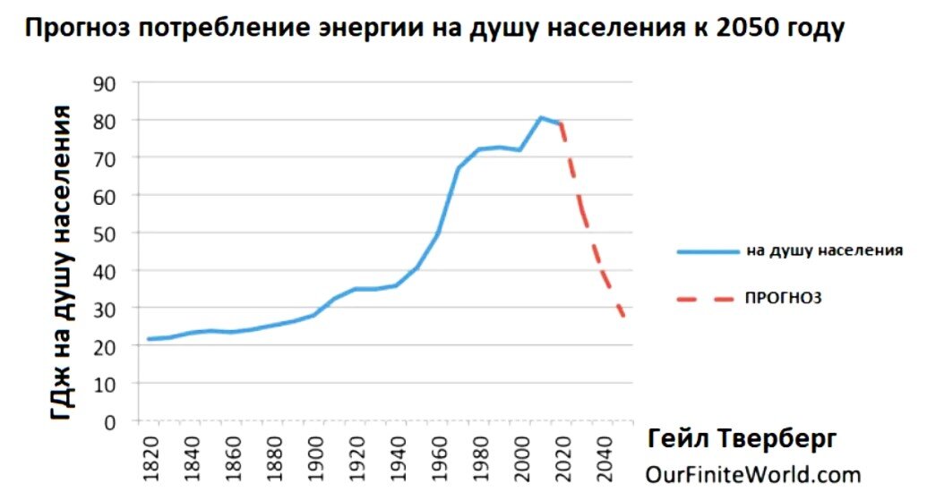 Прогноз от Гейл Тверберг, занимающейся проблемой истощения запасов нефти и природного газа, нехватки воды и изменения климата. Если мир продолжит развиваться без каких-либо преобразований, то уже к 2050 году она прогнозирует сокращение населения до 2,8 миллиарда человек и падение энергопотребления на душу населения до уровня конца 19 века.