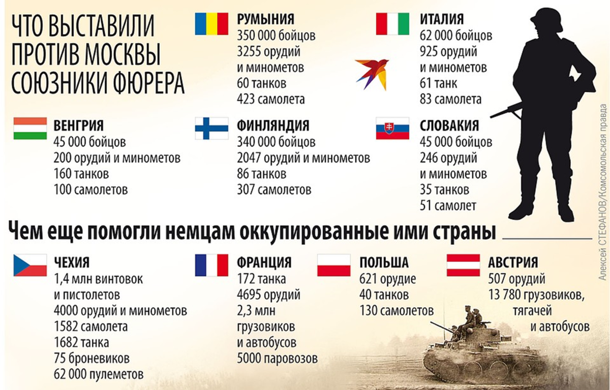 Страны воевавшие на стороне Гитлера. Страны воевавшие против СССР. Страны воевавшие на стороне Гитлера во второй мировой. Страны против СССР во второй мировой войне.