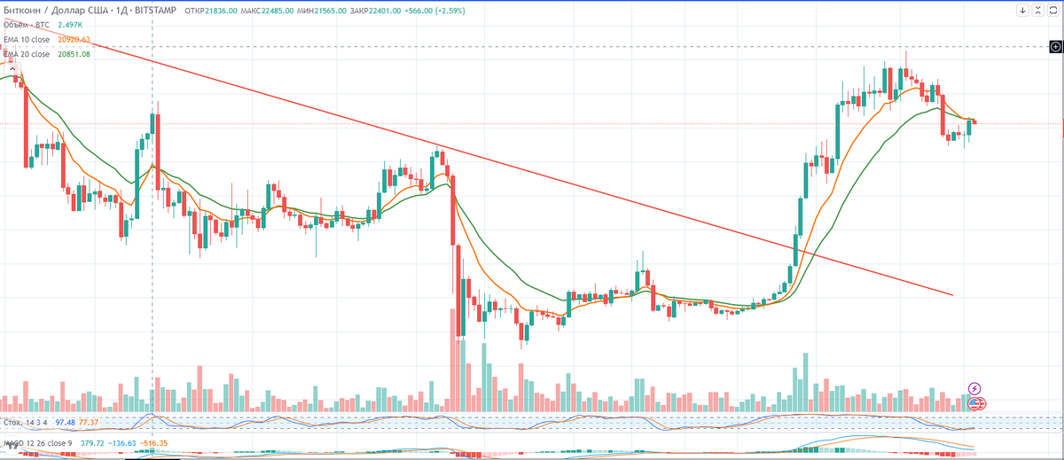 Дневной график BTC