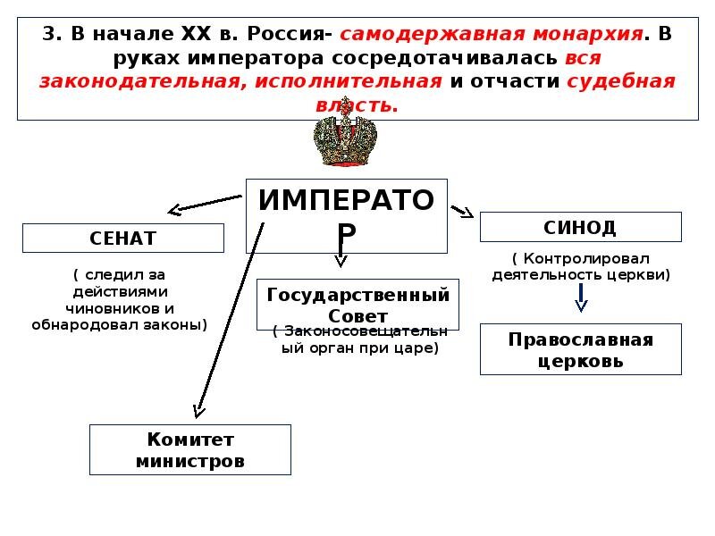 Структура монархии. Схема политическая система Российской империи в начале 20 века. Система управления Российской империей в начале 20 века. Схема управления Российской империей в начале 20 века. Система власти в Российской империи.