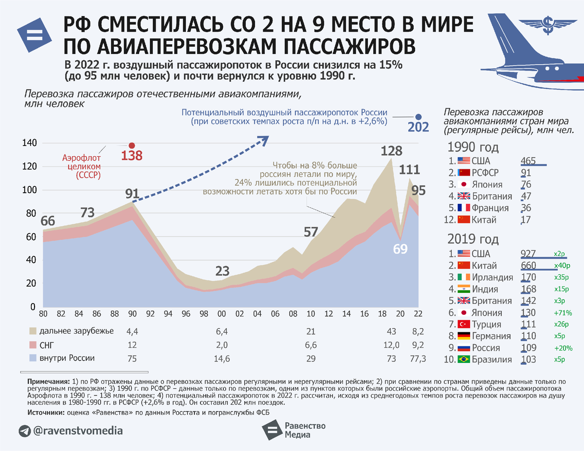 Объем авиаперевозок по годам в мире. Мировые авиакомпании. Авиаперевозки России по годам. Авиакомпании список.