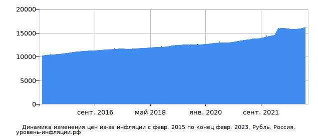 Инфляция в РФ. Взято с сайта уровень-инфляции.рф