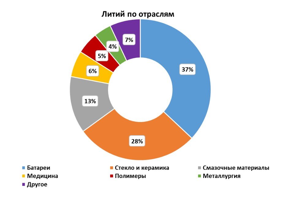 Сферы применения лития в 2022 году по отраслям. 
