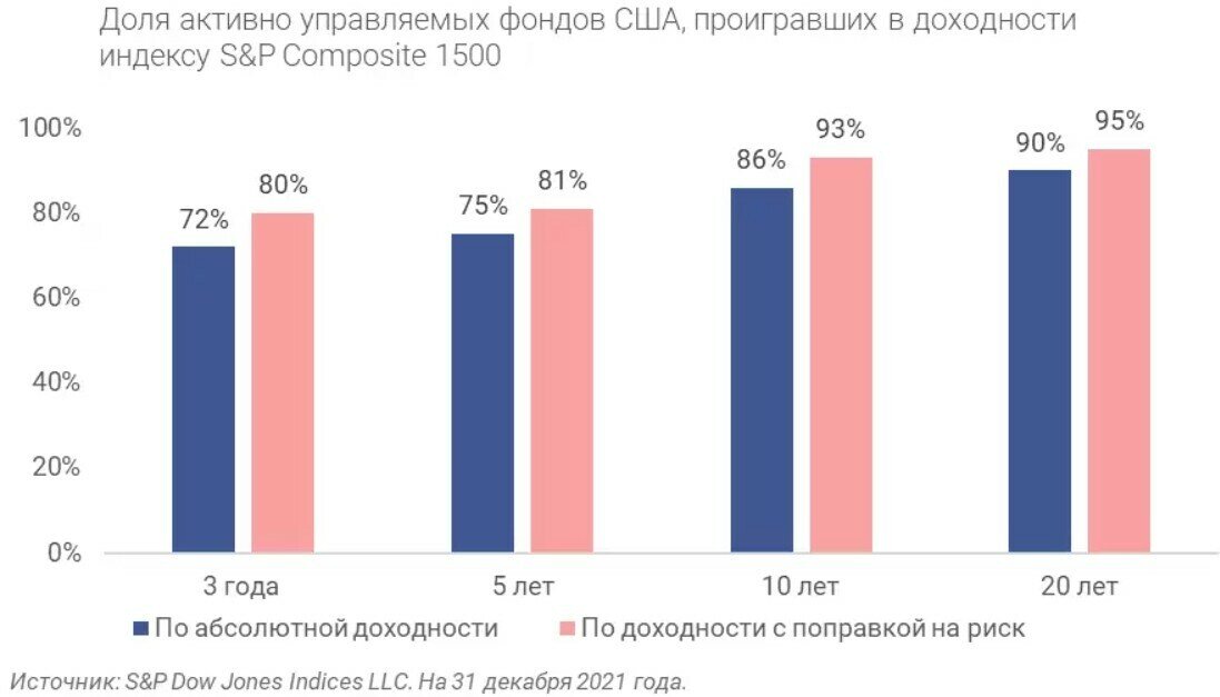 Доля фондов с активным управлением, которые проиграли своей доходности индексу.