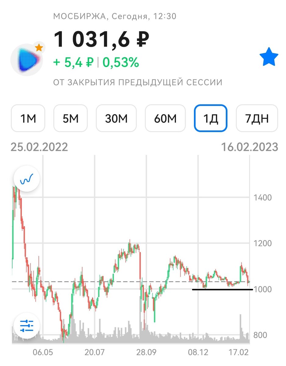 Стоимость газпрома 2023