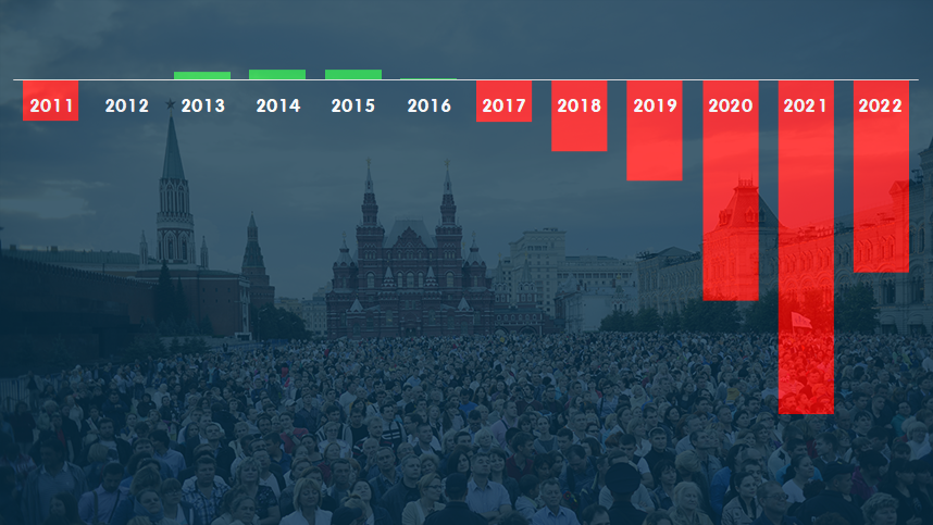 Естественная убыль населения 2022. Убыль населения в россии 2021. Убыль населения россии. Смертность населения. Убыль населения по странам 2022.