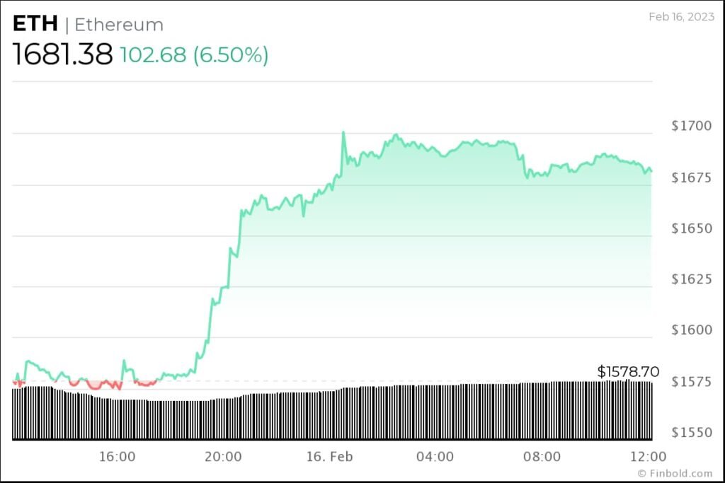 График цен Ethereum за 1 день. Источник: Finbold