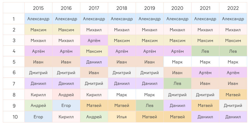 Как выбрать редкое имя в России