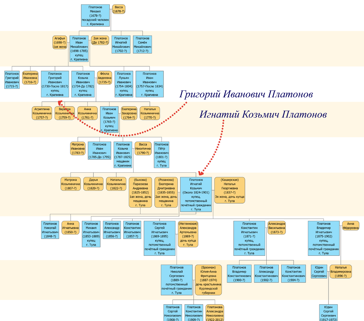 Родословная тульских и крапивенских купцов Платоновых XVII-XX вв. | Поиск  предков: Тульская губерния | Дзен