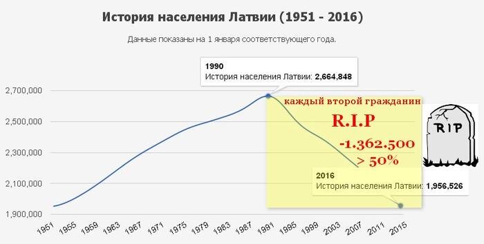 Количество жителей Латвии стало таким же как и в послевоенные годы.