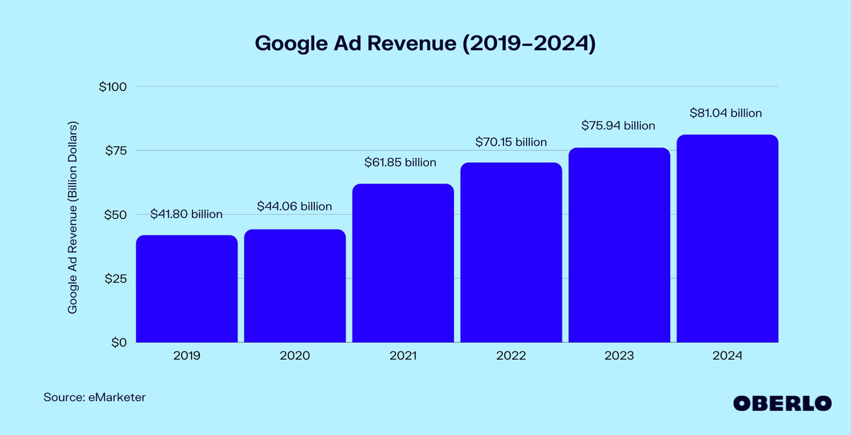 доход от рекламы Google с прогнозом на 2024-й 