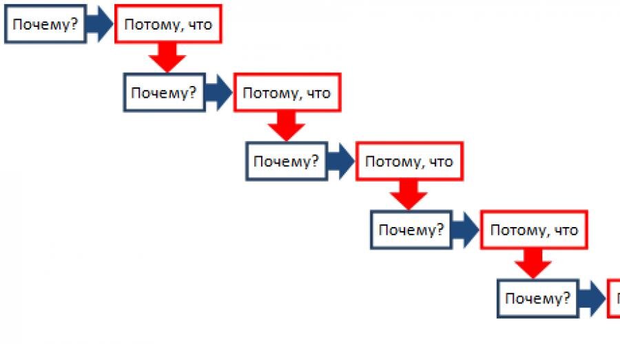 Method five. Метод 5 почему. 5 Почему. 5 Почему методика примеры. Принцип 5 почему.