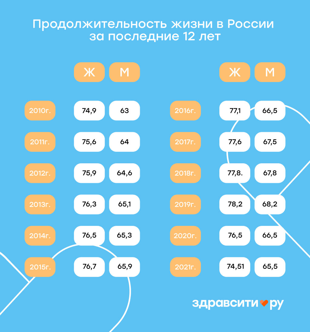 Средняя продолжительность жизни мужчин и женщин в России