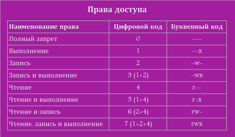 Коды уровней доступа к файлам и каталогам