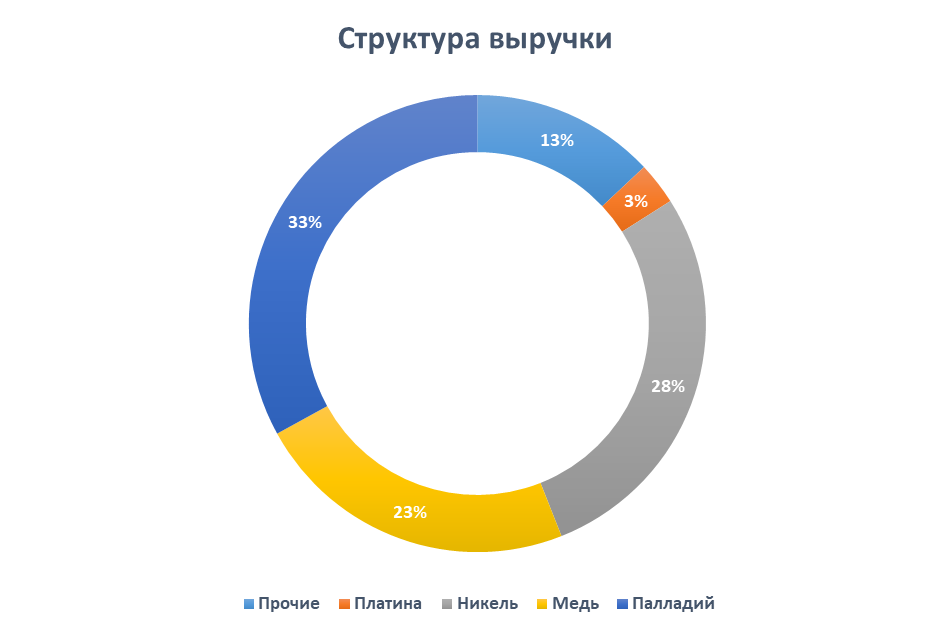 Наибольшую долю в выручке ГМК занимает палладий и никель. 