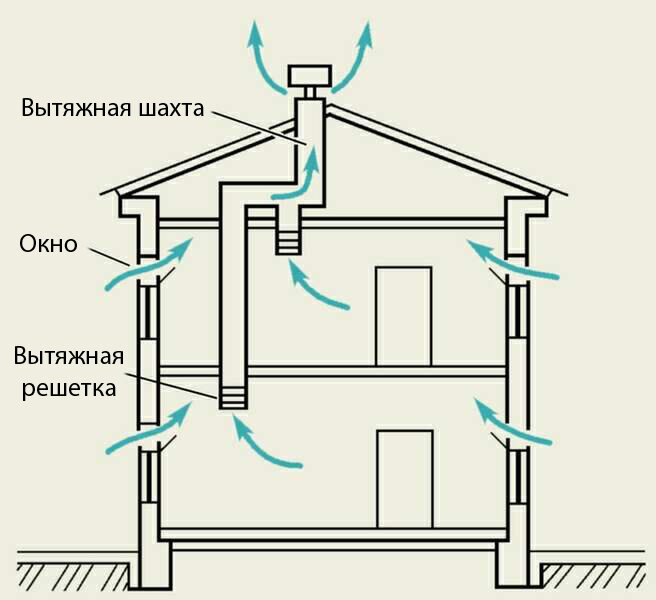 Вытяжка для ванной и туалета в частном доме с выводом на чердак своими руками