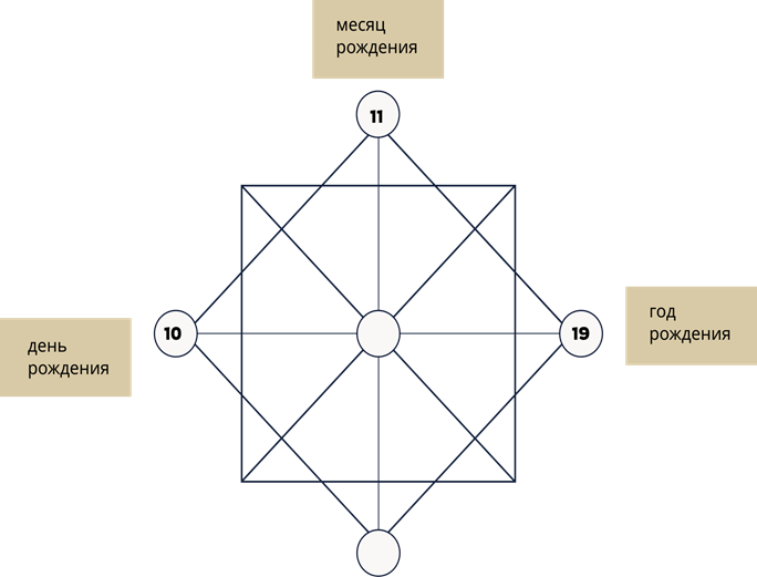 9 аркан в матрице судьбы человека. Матрица судьбы. Матрица судьбы по дате рождения. Закрытая матрица судьбы.