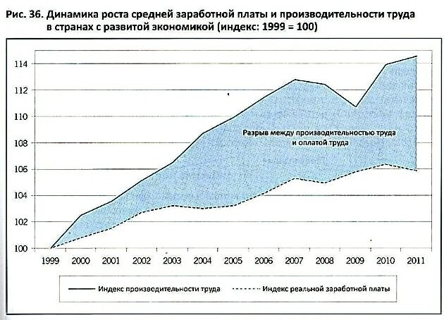 По данным доклада Международной организации труда «Заработная плата в мире в 2012-2013 гг. Заработная плата и справедливый рост» (М., 2013)