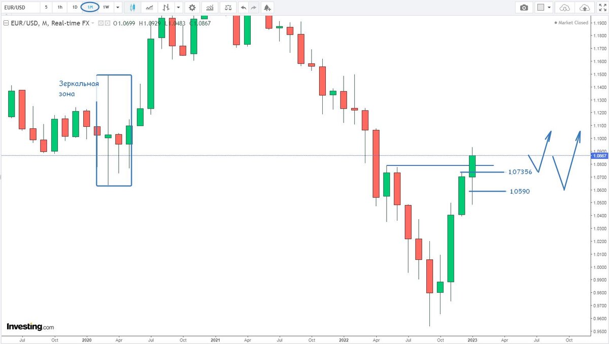 Евро-Доллар, месячный график