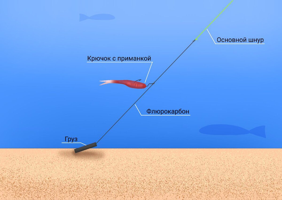 План ловли. Рыболовные крючки дроп шот. Разнесенные оснастки. Разнесенные оснастки для спиннинга. Дроп-шот оснастка на судака схема.
