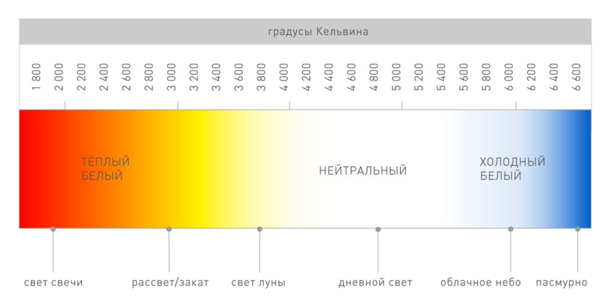 Нейтральный белый цвет. Шкала цвета в Кельвинах. Цветовая температура светодиодных ламп таблица. Таблица света в Кельвинах светодиодных ламп. Таблица Кельвинов светодиодных ламп.