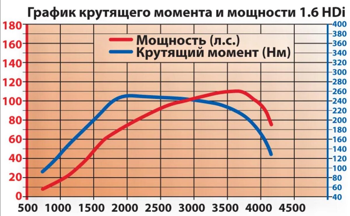 Плохая мощность двигателя. Диаграмма крутящего момента двигателя. График мощности ДВС от оборотов. Зависимость крутящего момента от мощности и оборотов ДВС. Дизельные двигателя крутящий момент дизеля.