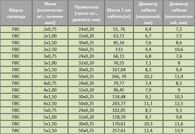 Марки проводов сечение. Провод ПВС 3х 0.75 мм2 максимальный ток. Кабель ПВС 3х4 диаметр кабеля. Кабель ПВС 2х1.5 нагрузка КВТ. Провод ПВС 4*2,5.