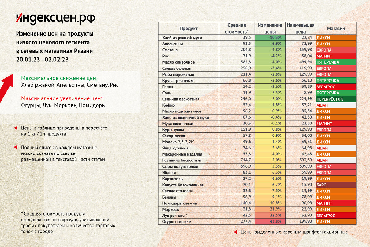 Изменение стоимости по категориям продуктов. Средняя стоимость в магазинах и магазины с наиболее низкой стоимостью