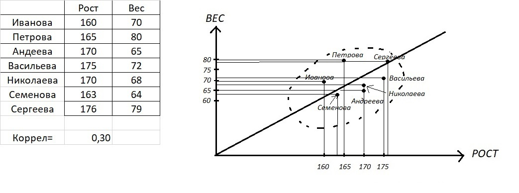 Числовой пример коэффициента корреляции на основе таблицы из двух параметров РОСТ и ВАС плюс графическая модель "корреляционного поля".