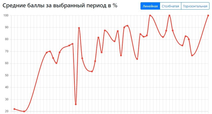 Динамика эффективности менеджеров