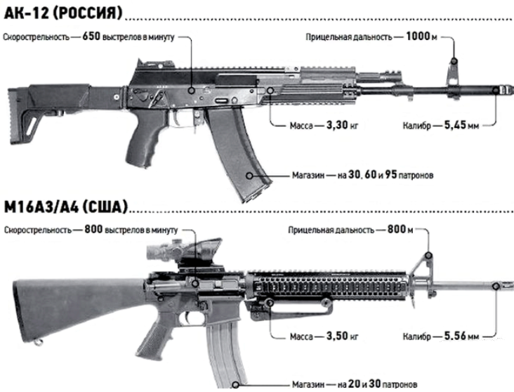 Сравнение основных характеристик АК-12 и М16