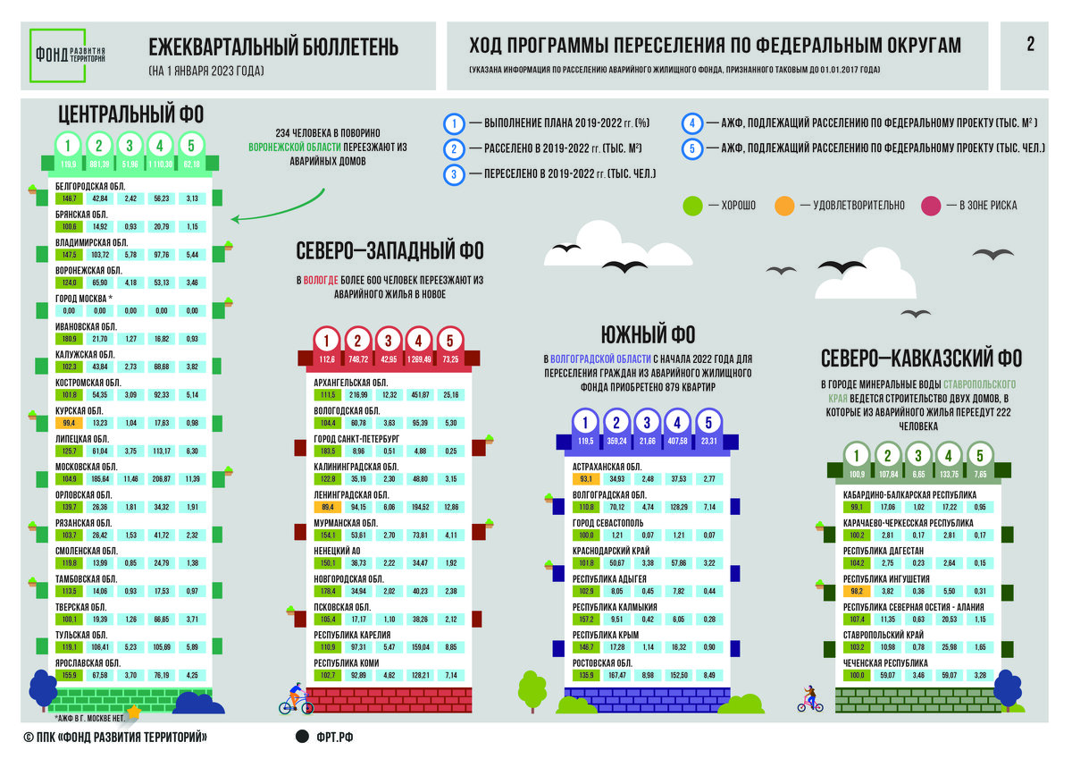 Почти полмиллиона человек переехали из аварийного жилья с 2019 года в  России. | Фонд развития территорий | Дзен