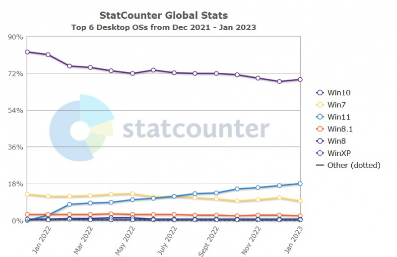    Источник изображения: Statcounter