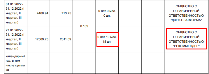 Уже можно проверить стаж по Irecommend за 2022 год. Дни не сходятся