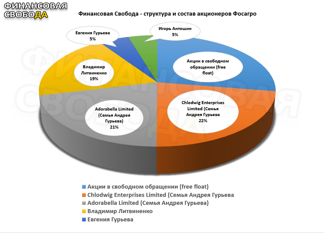Фосагро: структура и состав акционеров
