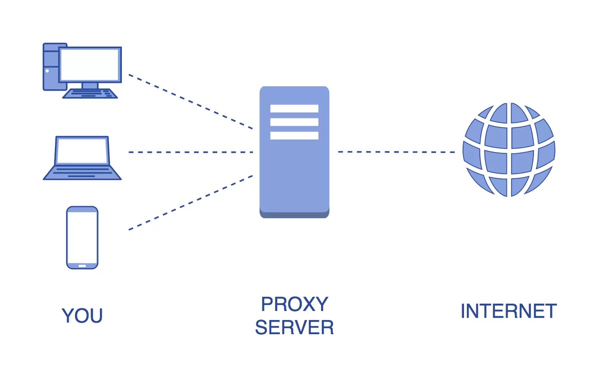 Прокси и VPN сервера: принципиальные отличия и сходства | Linux для  чайников: гайды, статьи и обзоры | Дзен