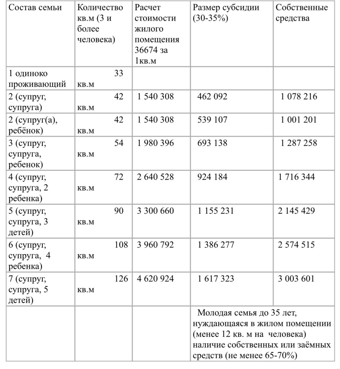 КАК ОФОРМИТЬ ПРОГРАММУ «МОЛОДАЯ СЕМЬЯ