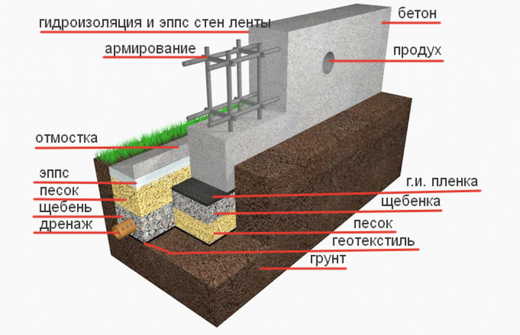 Расчет продухов для чердака