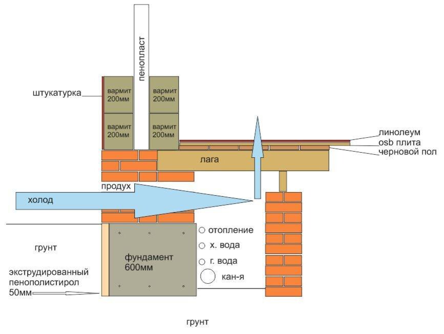 Вентиляционные отверстия в доме. Продухи цоколь вытяжка схема. Вентиляция в фундаменте схема. Конструкция пола бани на деревянных лагах. Схема продухов в ленточном фундаменте.