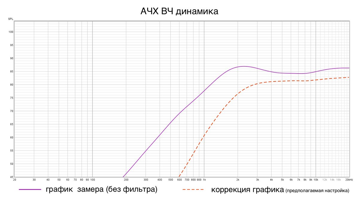 Как измерить динамик