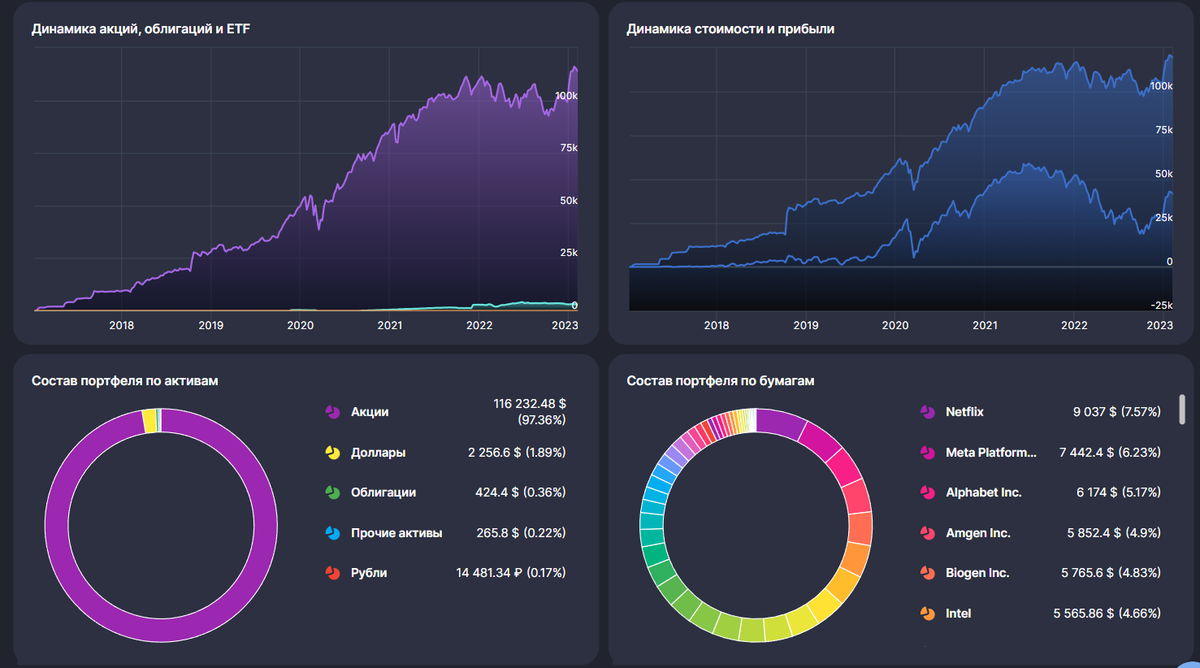 Здесь виден график все моих портфелей вместе взятых, с учетом 15000$ - которые заблокировались в различных акциях и ETF