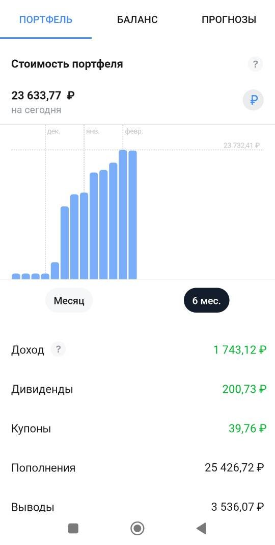 (на фото аналитика моего портфеля за период с начала инвестирования и на момент 09.02.2023 года)