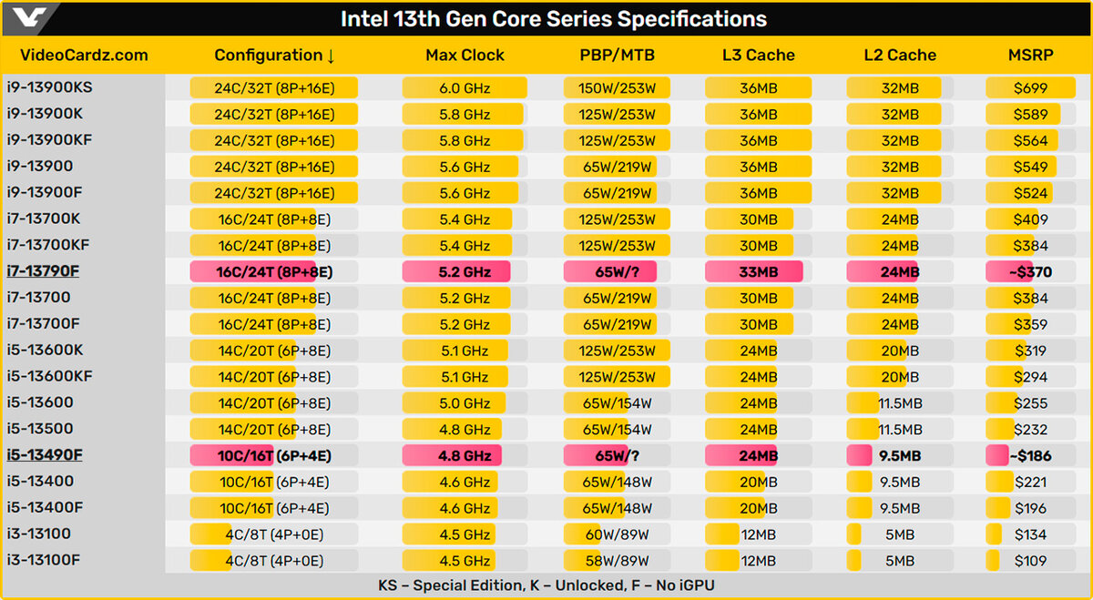 I5 13490f. Поколения процессоров Intel.