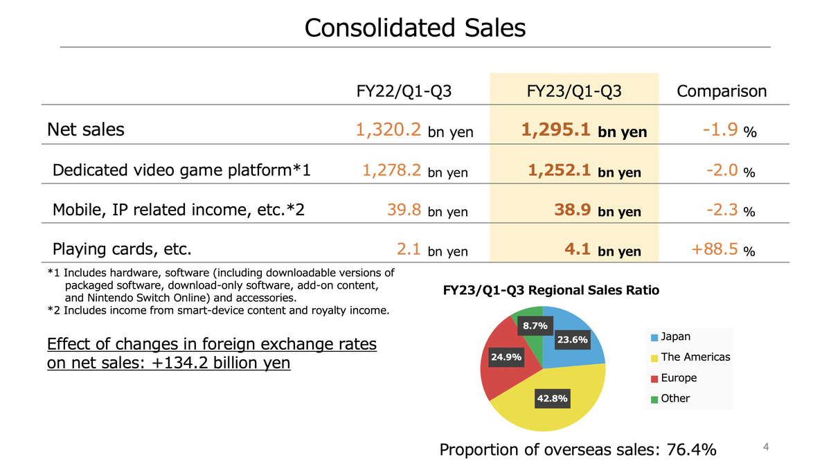 Из презентации Nintendo за 3 квартал финансового 2023 г.