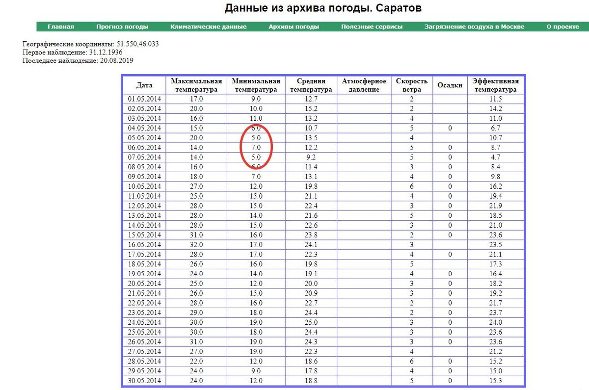 Архив погоды 2014