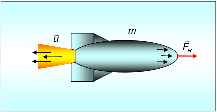 Реактивное движение это в физике. Принцип реактивного движения в физике. Реактивное движение ракеты.