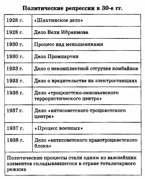 Опишите картину сталинских репрессий начиная с 1930 г и заканчивая 1937 1938 гг