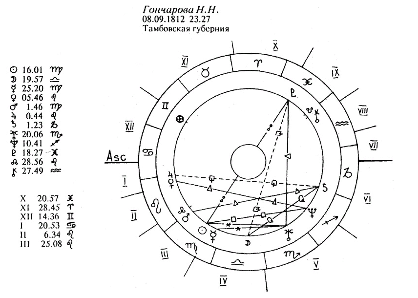 Натальная карта ахматовой