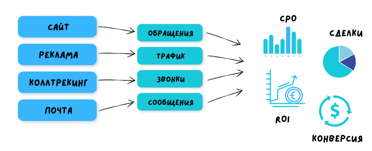 Сквозная аналитика битрикс24. Аналитика рекламы. Объем и емкость рынка.