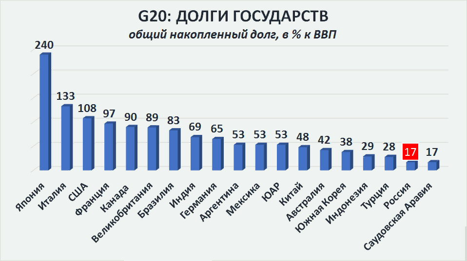 Долги стран перед россией